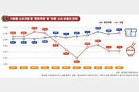 경기도, 제과점 점포수↑ 매출액↓