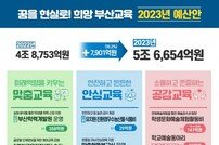 부산시교육청, 내년도 예산 5조 6654억원… 올해보다 7901억원 증가