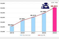 인천시, 역대 최대 국비 5조651억 확보… 현안사업 청신호