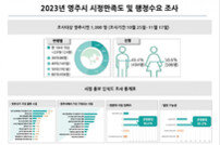영주시, 시정만족도 85.6% 기록…경제도시 ‘영주’ 희망
