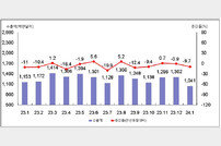 1월 부산 수출 전년 동월 대비 9.7%↓