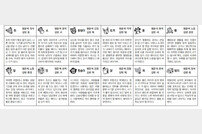 2024년 3월 11일 월요일 (음력: 2024년 2월 2일) [스포츠동아 오늘의 운세]