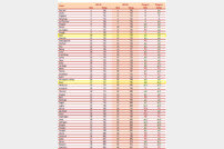 부산시, 국제금융도시평가 121개국 중 27위 달성