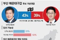 부산 해운대갑 ‘박빙’… 홍순헌 43%, 주진우 39% 오차 내 접전