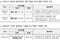 세종시, 관련 없는 직렬을 복수직렬로 책정 왜?