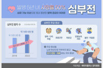 “5년 내 사망률 50% 심부전, 낮은 인지도가 병 키워”