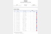 “총 적중금 34억원” 축구토토 승무패 29회차 적중 결과 발표