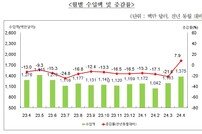 4월 부산 수출 전년 동월 대비 3%↓