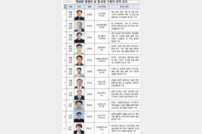 ‘올해의 발명왕’ 김용은 책임연구원 선정… 부산향토기업 ㈜지이디 ‘산업포장’ 수상