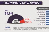 고흥군민 84.9% 민선8기 군정에 “긍정”