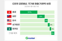 G마켓 글로벌샵, 역직구 수출국 1위는 ‘홍콩’