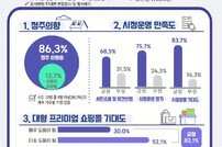 경산시, 민선8기 2주년 시민 평가 지난해 보다 ‘상승’