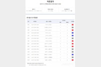 ‘총 적중금 21억원’…축구토토 승무패 42회차 적중 결과 발표
