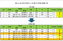 스포츠토토, 프로토 승부식 83회차부터 



다양한 기준값의 ‘핸디캡’, ‘언더오버’ 유형 발매