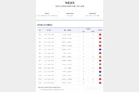 ‘5000원으로 10만 배 적중’…축구토토 승무패 43회차 적중 결과 발표