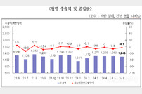 6월 부산수출 전년 동월 대비 4.1%↓
