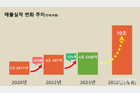 경북도, ‘K-경북푸드’농가공산업 대전환 성공적…매출 4조원 돌파