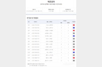 ‘원샷 원킬’ 축구토토 승무패 51회차에서 



단 한 번의 도전으로 약 13억 독식 성공