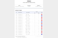 ‘총 적중금 17억원’…축구토토 승무패 57회차 적중 결과 발표