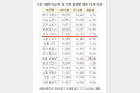 고양시, 민원처리기간 법규 99% 넘어