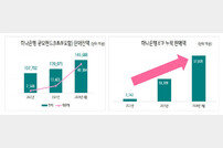 “자산관리 맛집” 하나은행, 신탁·펀드·연금 1위 달려