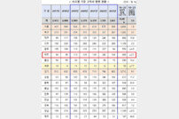 대전시, ‘고독사 문제 해결에 성공’ 사망자 수 감소