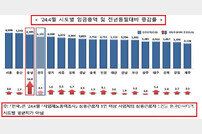 충남도, 일자리 창출과 고용 안정 두 마리 토끼 잡아