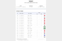 ‘총 적중금 12억, 1등 적중 4건 발생’…축구토토 승무패 73회차 적중 결과 발표