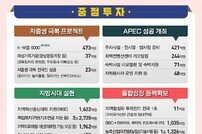 경북도, 2025 예산안 13조 2618억원 편성