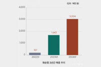 농특산물 쇼핑몰 ‘화순팜’, 역대 최고 매출 달성