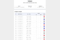 스포츠토토 프로토 승부식 141회차 ‘7만배’ 고배당…축구토토 승무패는 ‘16억 원 이월’ 발생