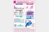 부산시, 종합 소비생활 만족도 ‘전국 최고’