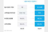 페르소나AI, 최대 30명까지 전화응대 가능한 ‘GEN AICC’ 서비스 선봬 