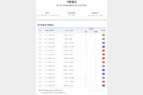 ‘총 적중금 13억, 1등 적중 2건 발생’…축구토토 승무패 84회차 적중 결과 발표