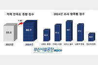 부산시설공단, 21개 접점 고객만족도 조사 결과 86.7점 획득