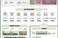 ‘나 혼자’ 외로운 싸움…대전시 은둔형 외톨이 실태 심각