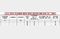 충북 청주시 인사위원회, 운영 체계 개선 시급