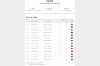 ‘총 적중금 21억, 1등 적중 6건 발생’…축구토토 승무패 4회차 적중 결과 발표
