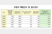 고양시, 폐업신고 매년 증가