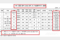 화성시, 개발행위허가 부당 처리…법적 책임 논란 확산