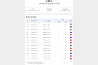 ‘1등 적중금 약 5억 이월’…스포츠토토, 축구토토 승무패 23회차 적중 결과 발표