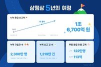 삼쩜삼, 가입자 2300만 명·누적 환급신고액 1조6700억 원 돌파