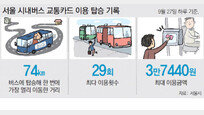 [수도권/메트로 그래픽]하루 버스요금이 3만7440원?