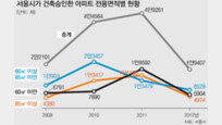 [수도권/메트로 그래픽]올해 서울 아파트 신축, 얼마나 줄었나
