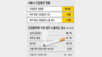 [수도권/메트로 그래픽]담배연기 싫어도… 서울시민 하루 13분 간접흡연 노출