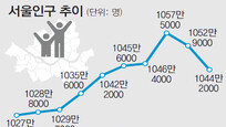 [수도권/메트로 그래픽]서울 작년 인구 1044만명… 2년째 줄어