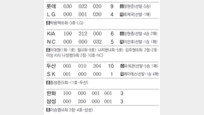 [오늘의 스타]불 뿜는 홍성흔, 4경기 연속홈런