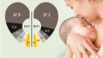 [그래픽 뉴스]축복 받아야할 임신-출산, 엄마는 걱정부터…