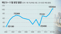 [그래픽 뉴스]9∼11월 10만4644채 분양… 14년만에 최고