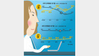 [그래픽 뉴스]취업시장 女風… 20代경제활동참가율 3년째 남성 앞서